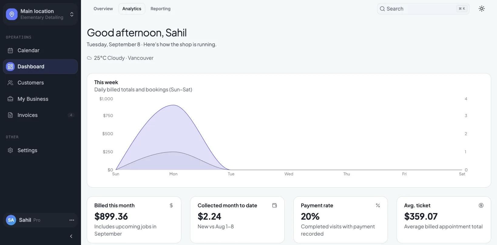 TaskLyft analytics dashboard showing weekly bookings, billed revenue, payment rate, and average ticket